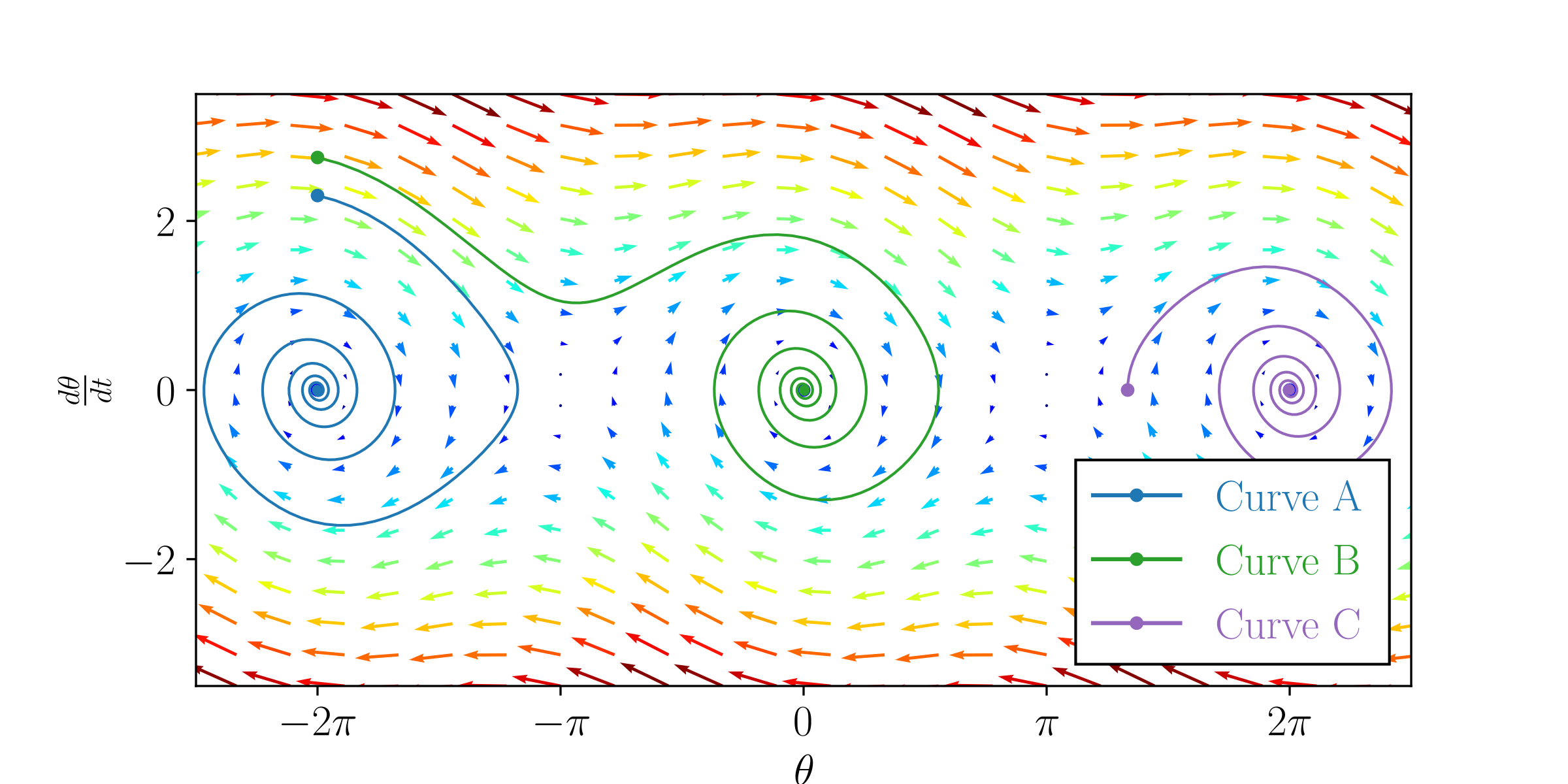 Damped pendulum phase portrait